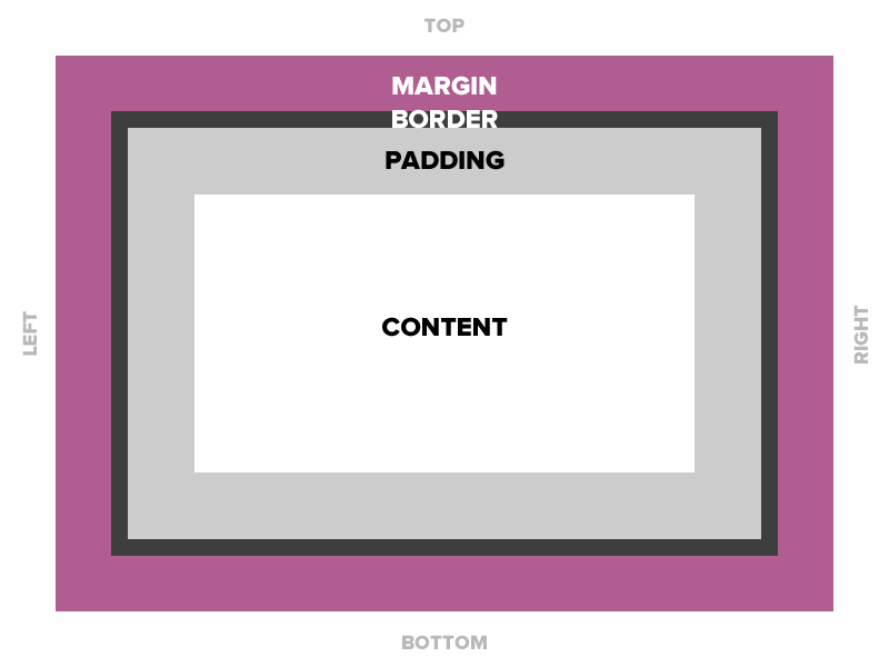 Box model with order margin / padding short-hand