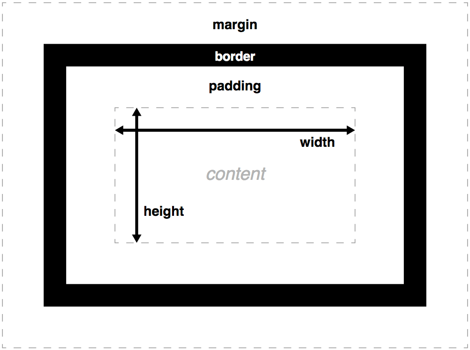 Box model with height and width