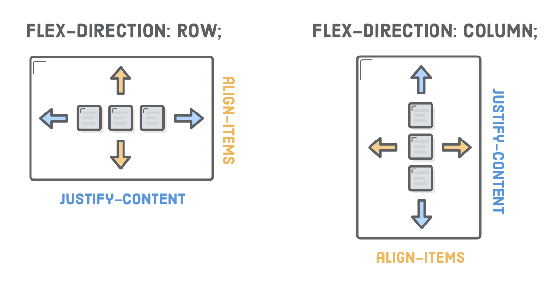 Flex direction axes