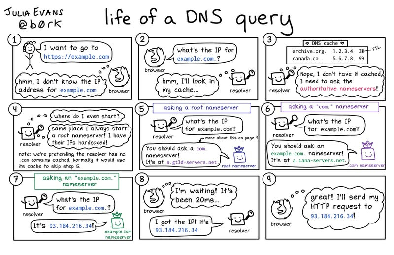 Life of a DNS query