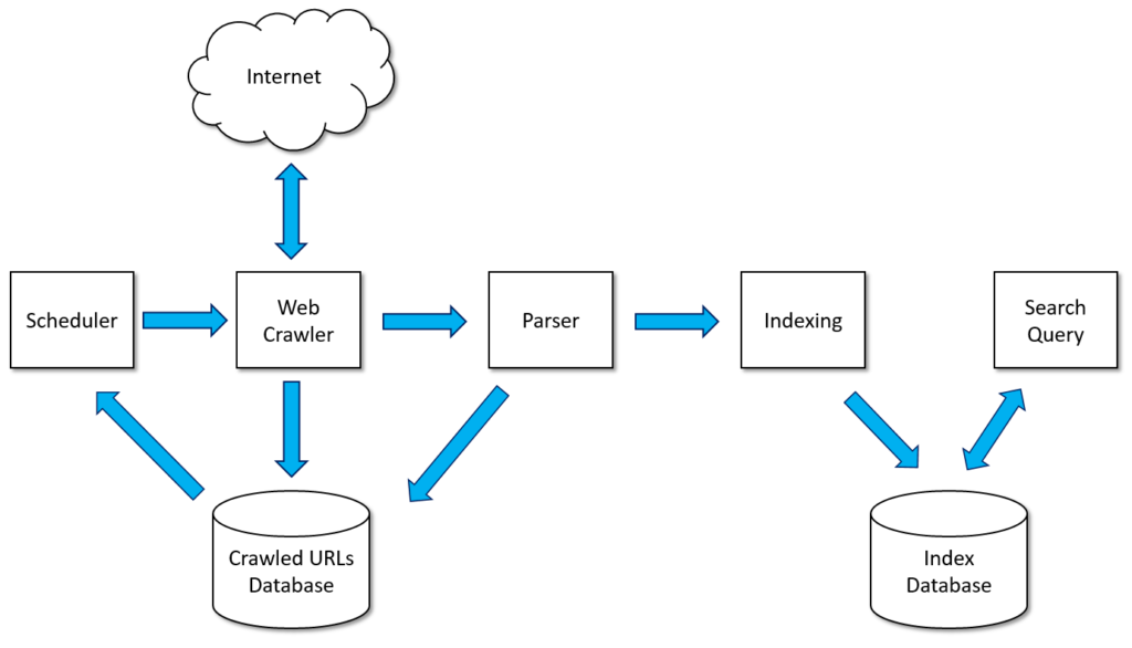 How do search engines work?