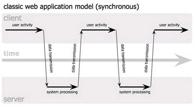 Synchronous workflow